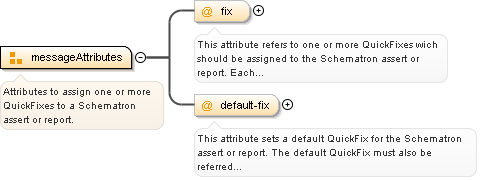 Content model messageAttributes