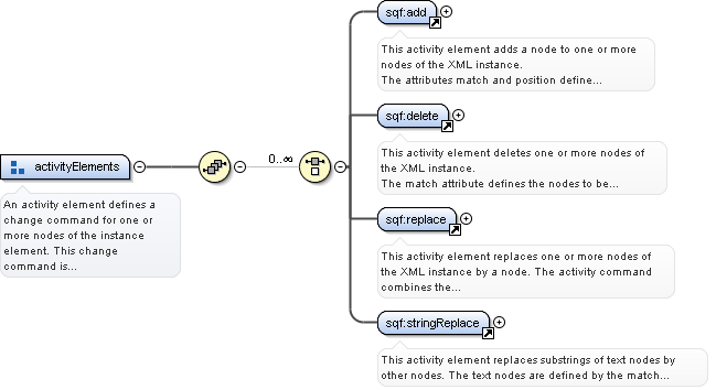 Content model activityElements