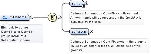 Content model fixElements