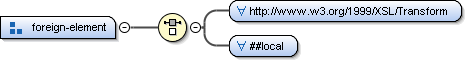 Content model foreign-element