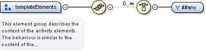 Content model templateElements