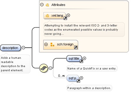 Content model description