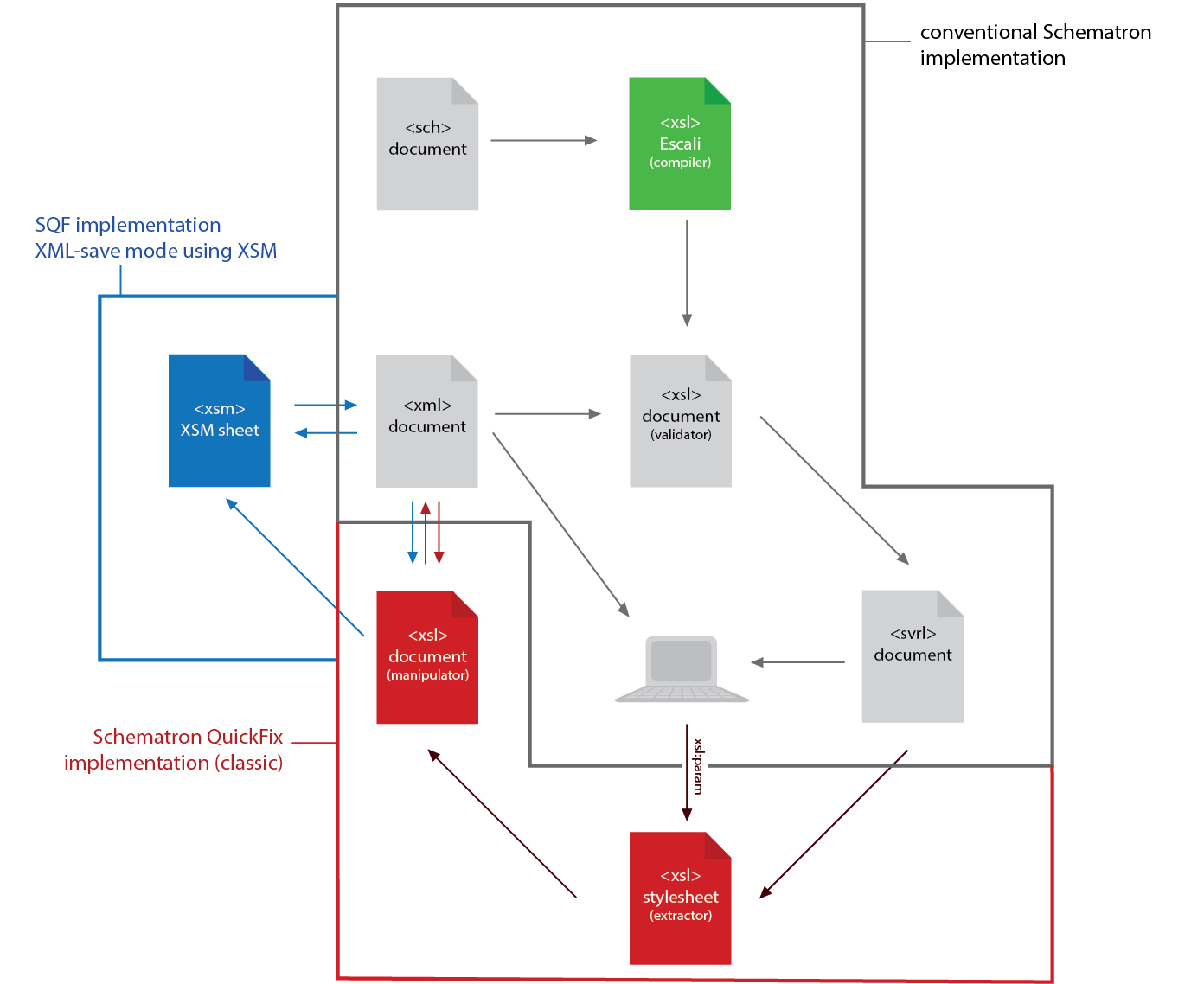 Schematron QuickFix workflow (XML-save mode)